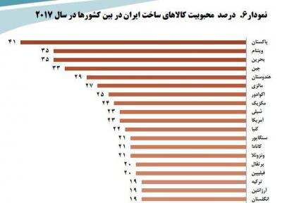 میزان محبوبیت کالا های ساخت ایران در جهان: پاکستان 49، آمریکا 23، عربستان 14 و فرانسه 3 درصد