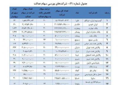 مردم این استان بیشتر وارد بورس شدند