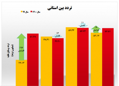 آمار ترددهای بین استانی در شرایط بحرانی کرونا ، وقتی کرونای دلتا با مردم سفر می نماید